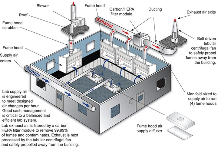 Struttura integrata Laboratorio Armadio di fumo Alcalino resistente 0